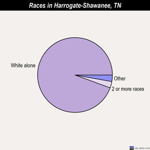 Helenwood races chart