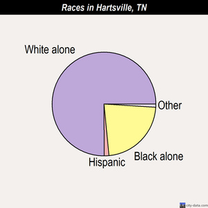 Hartsville races chart