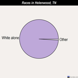 Hohenwald races chart