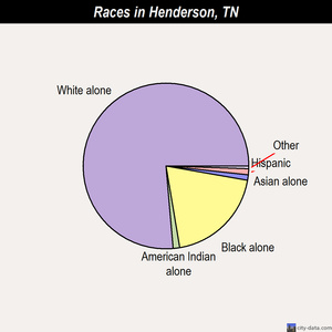 Henderson races chart