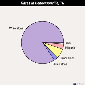 Hendersonville races chart