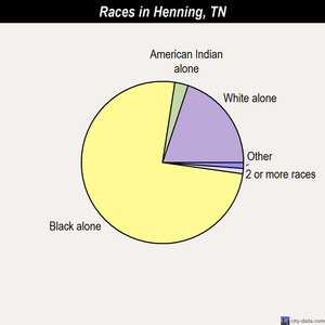Henning races chart