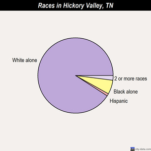 Harrison races chart