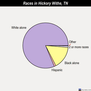 Hickory Withe races chart