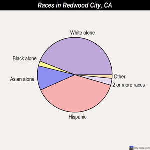 Redwood City races chart