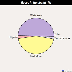 Humboldt races chart