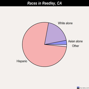 Reedley races chart