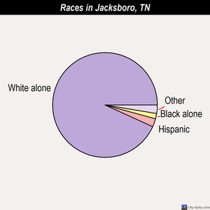 Jacksboro races chart