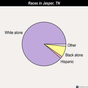 Jasper races chart