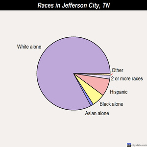 Jefferson City, Tennessee (TN 37820, 37877) profile: population, maps