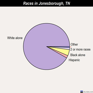 Jonesborough races chart