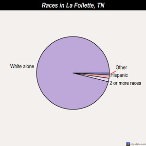 La Follette races chart