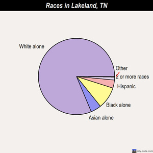 Lobelville races chart