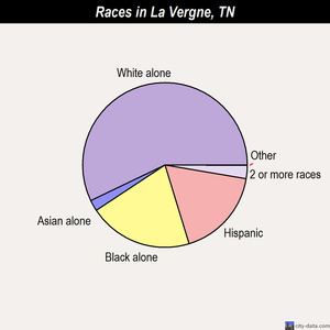 La Vergne races chart