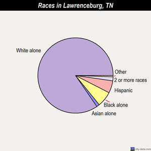 Lawrenceburg races chart