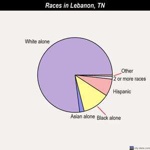 Lebanon races chart