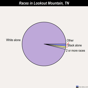 Lookout Mountain races chart