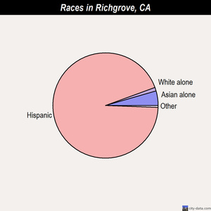 Richgrove races chart