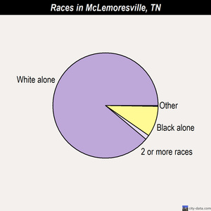 Madisonville races chart