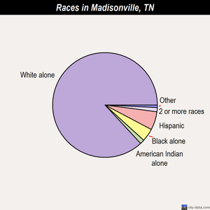 Madisonville races chart