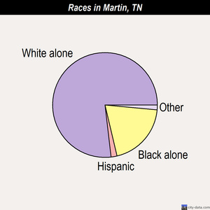 Martin races chart