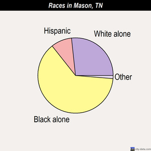 Mason races chart