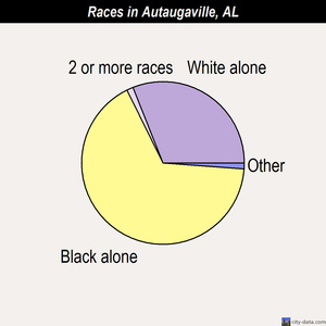Autaugaville races chart