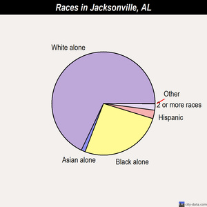 Jacksonville races chart