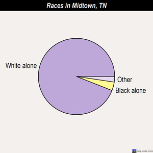 Midtown races chart