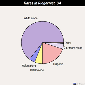 Ridgecrest races chart