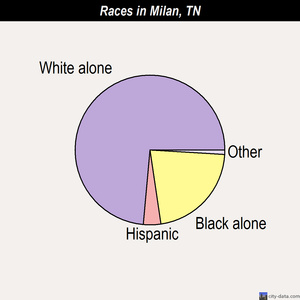 Milan races chart