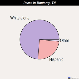 Monterey races chart