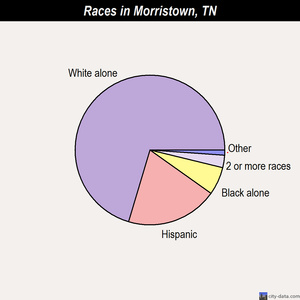 Morristown races chart
