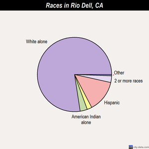 Rio Dell races chart