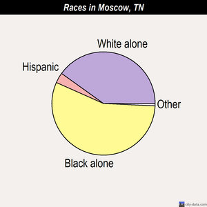 Moscow races chart