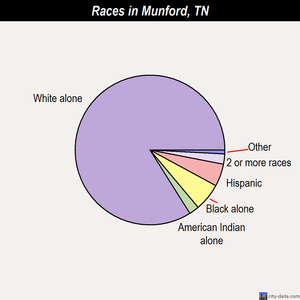 Munford races chart