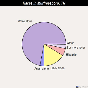 Murfreesboro races chart