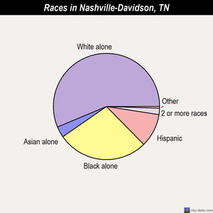 Nashville-Davidson races chart