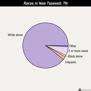 New Tazewell races chart