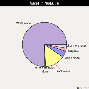 Niota races chart