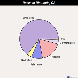 Rio Linda races chart