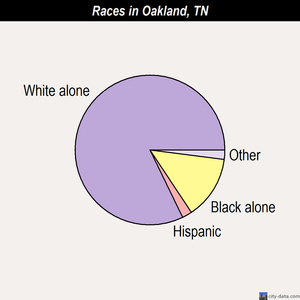 Oneida races chart