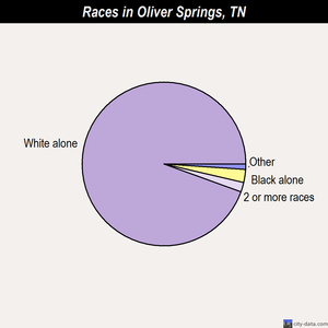 Norris races chart