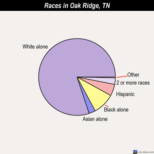 Oak Ridge races chart