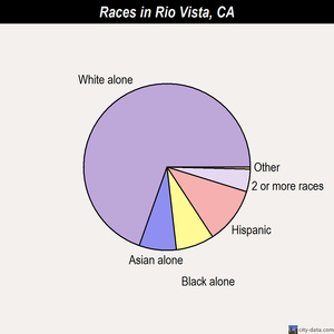 Rio Vista races chart