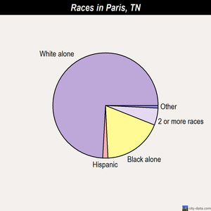 Paris races chart