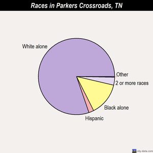 Pikeville races chart