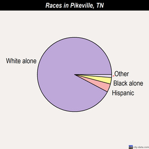 Pikeville races chart