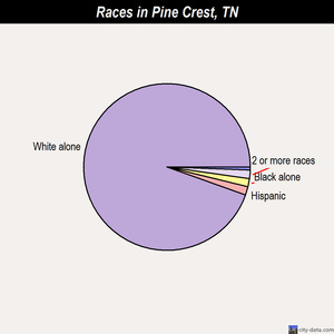 Pine Crest races chart