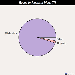 Pleasant View races chart